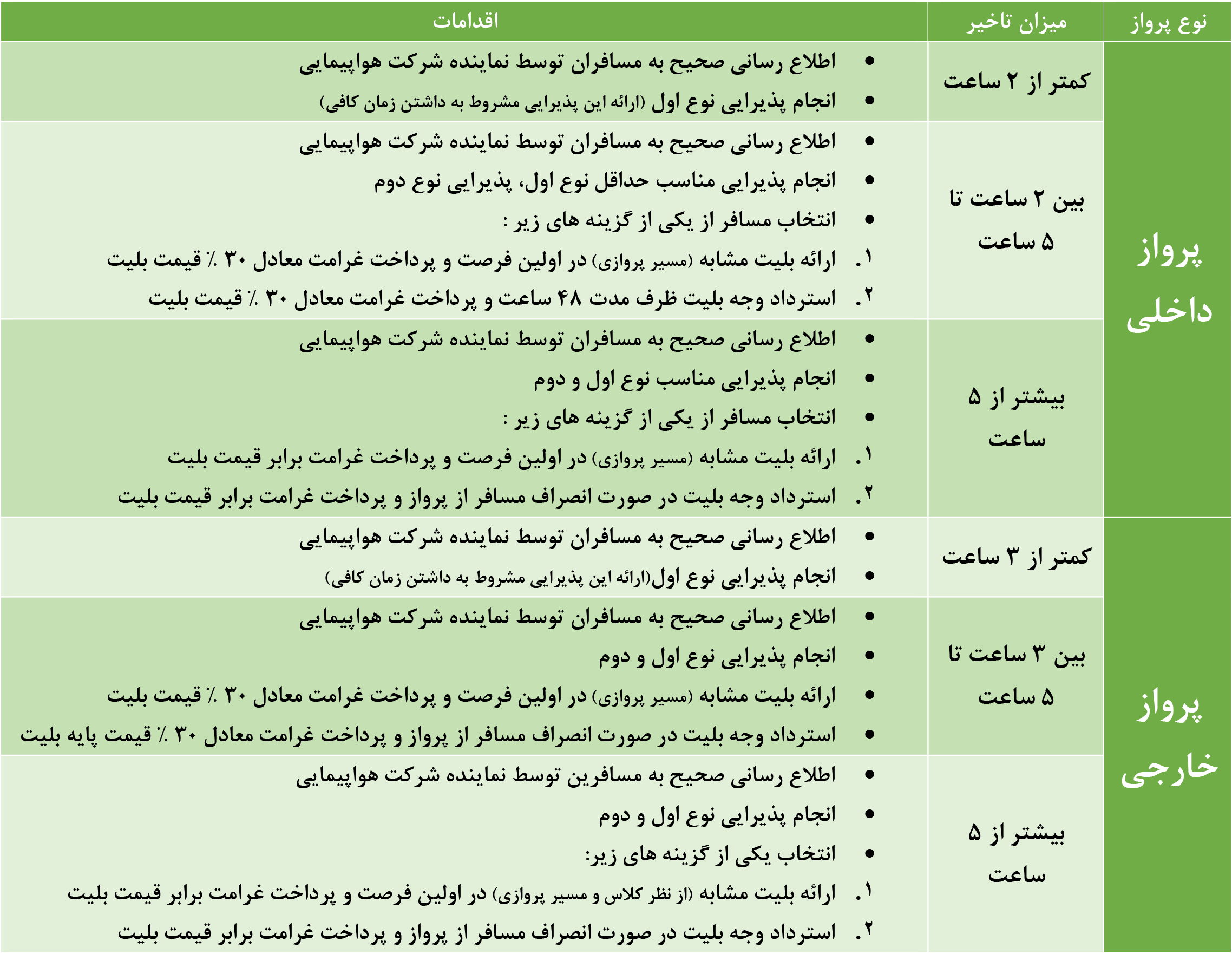 حقوق مسافران هوایی